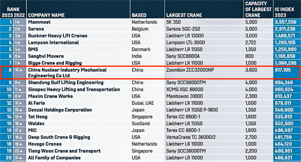 2023年6月30日 國際起重機(jī)運(yùn)營企業(yè)IC100百強(qiáng)榜發(fā)布 中核機(jī)械工程首次獲得全球第八、國內(nèi)居首的好成績(jī)(1)